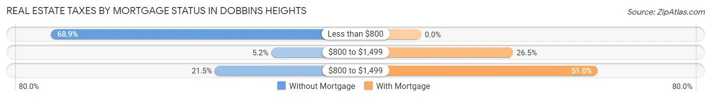 Real Estate Taxes by Mortgage Status in Dobbins Heights