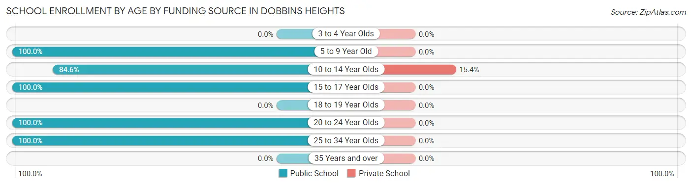School Enrollment by Age by Funding Source in Dobbins Heights