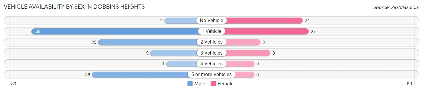 Vehicle Availability by Sex in Dobbins Heights