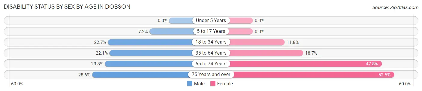Disability Status by Sex by Age in Dobson