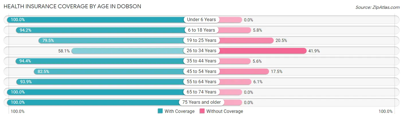 Health Insurance Coverage by Age in Dobson