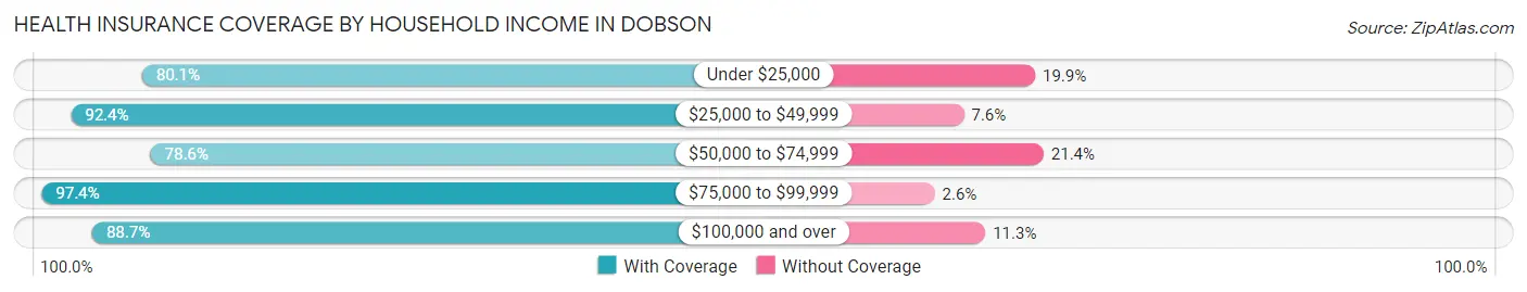 Health Insurance Coverage by Household Income in Dobson