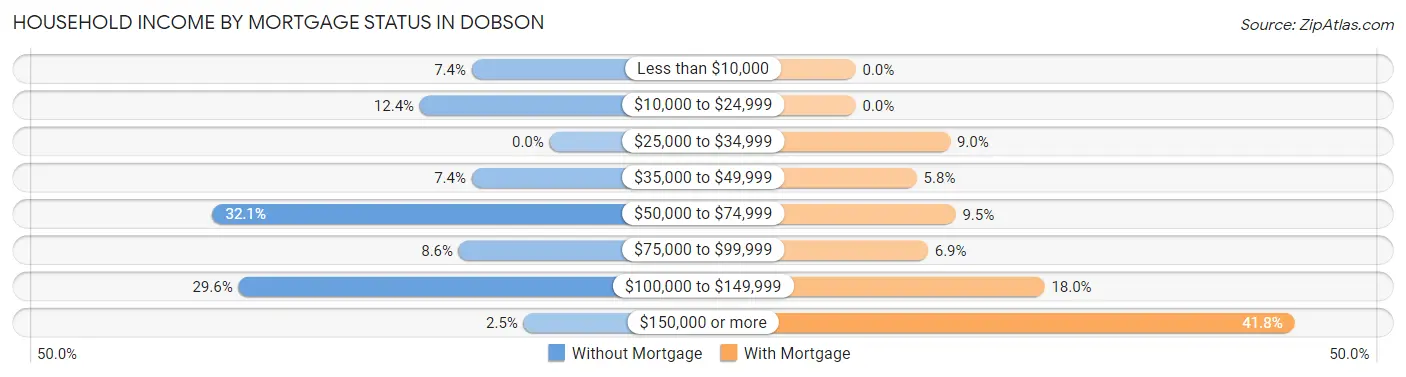 Household Income by Mortgage Status in Dobson