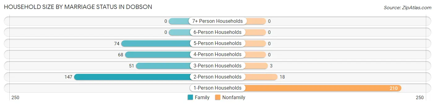 Household Size by Marriage Status in Dobson