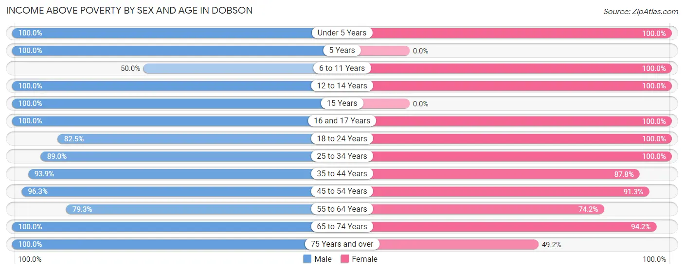 Income Above Poverty by Sex and Age in Dobson