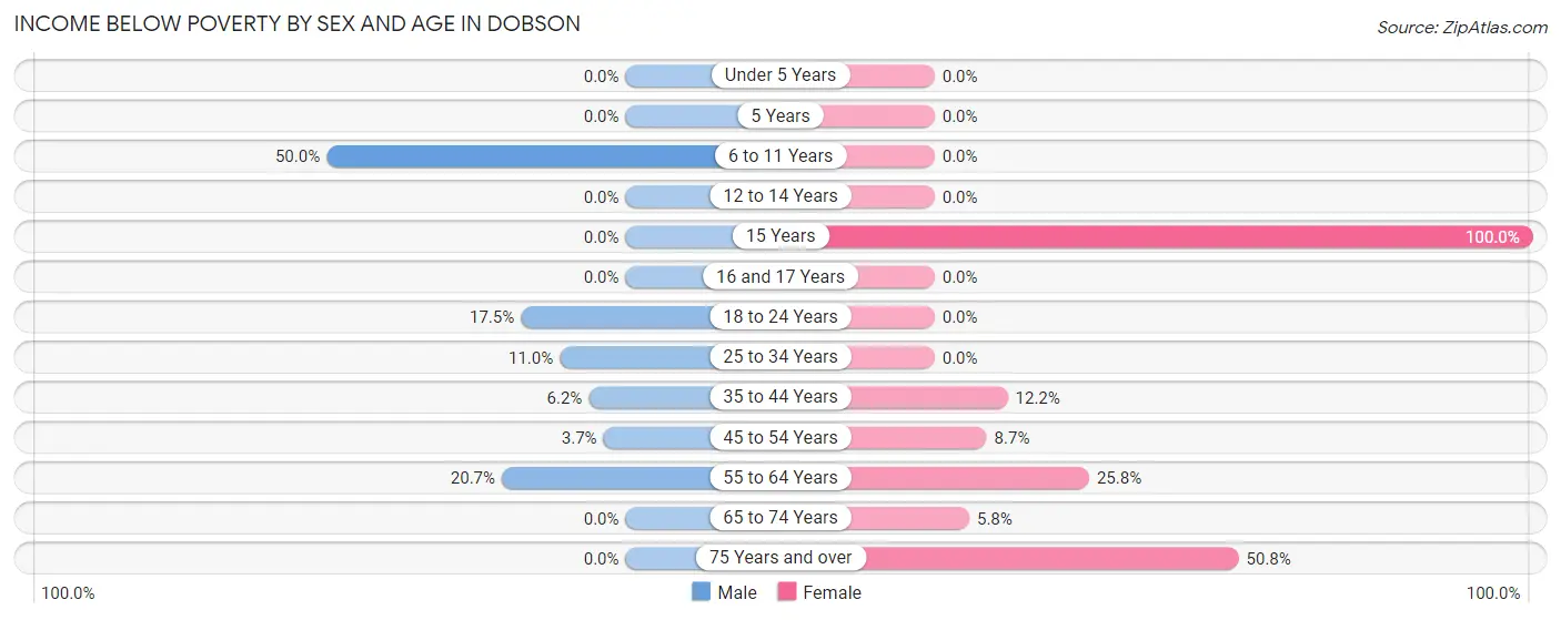 Income Below Poverty by Sex and Age in Dobson