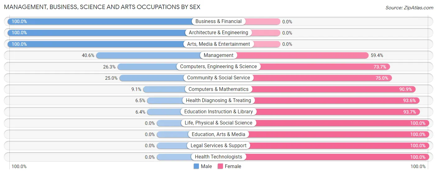 Management, Business, Science and Arts Occupations by Sex in Dobson