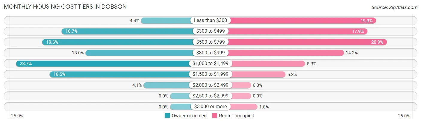 Monthly Housing Cost Tiers in Dobson