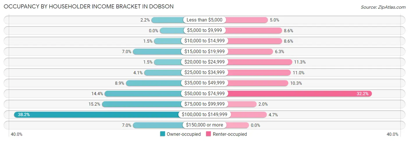 Occupancy by Householder Income Bracket in Dobson
