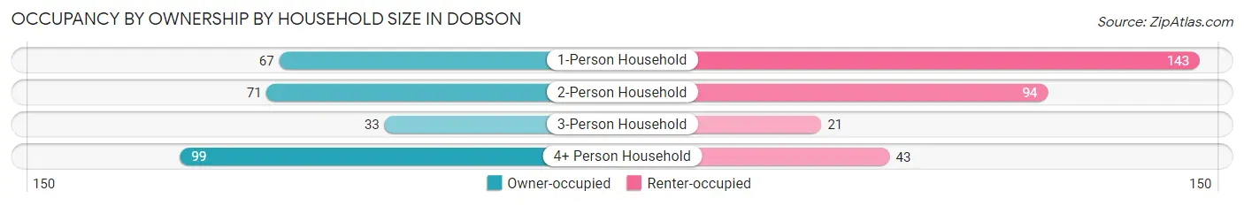 Occupancy by Ownership by Household Size in Dobson