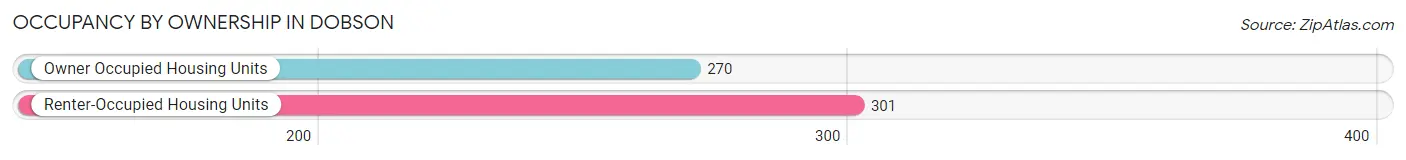 Occupancy by Ownership in Dobson