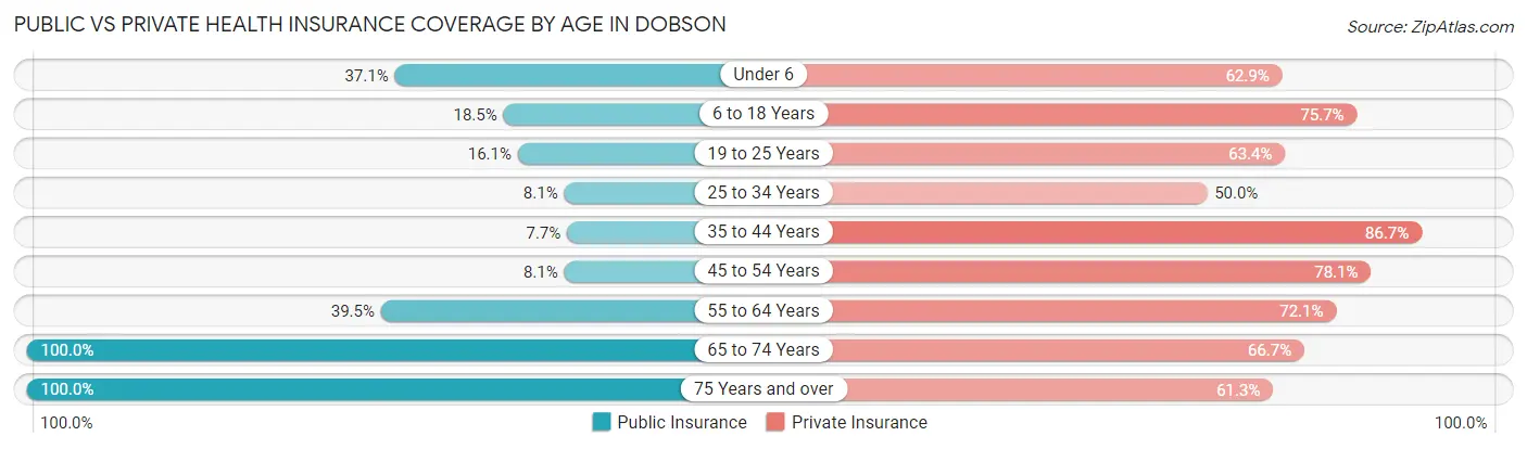 Public vs Private Health Insurance Coverage by Age in Dobson