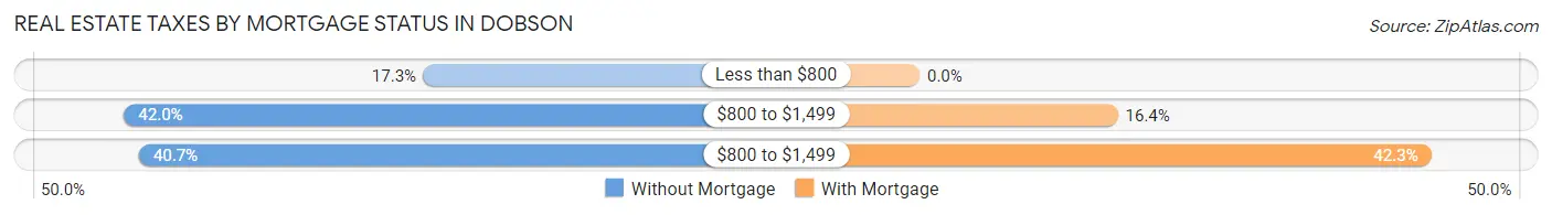 Real Estate Taxes by Mortgage Status in Dobson