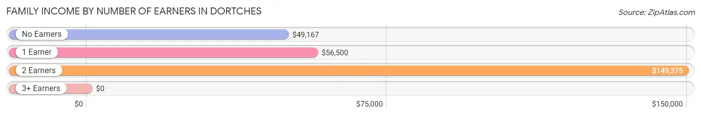 Family Income by Number of Earners in Dortches