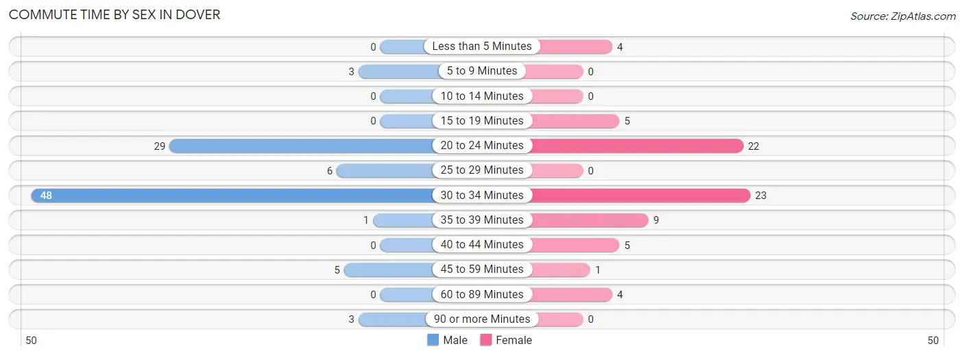 Commute Time by Sex in Dover