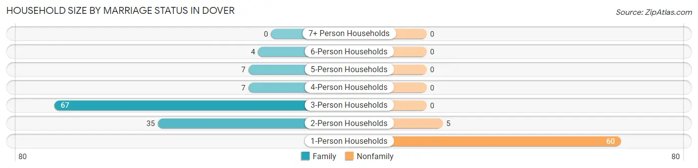 Household Size by Marriage Status in Dover