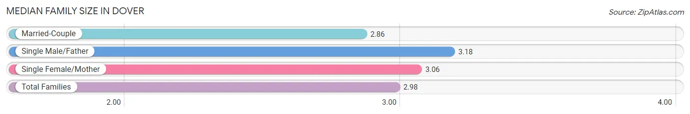 Median Family Size in Dover