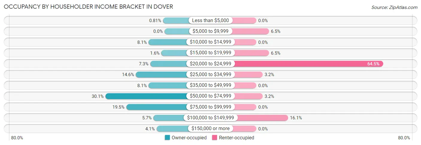 Occupancy by Householder Income Bracket in Dover