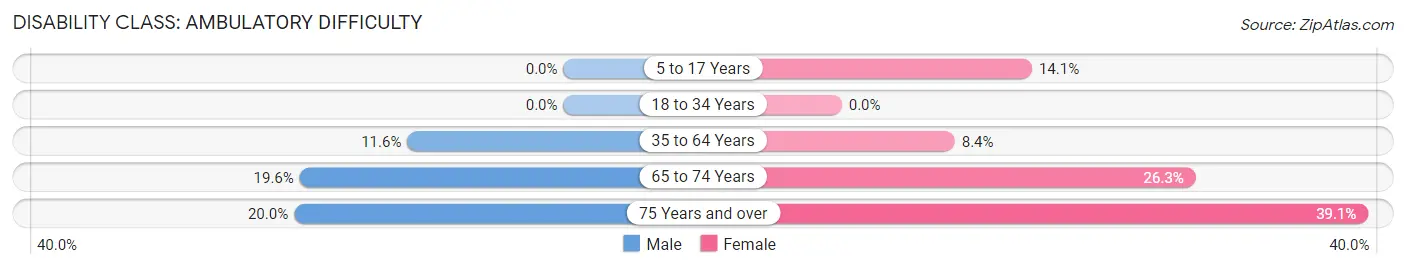 Disability in Drexel: <span>Ambulatory Difficulty</span>