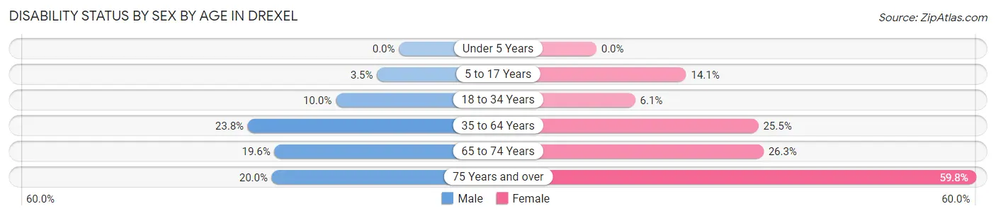 Disability Status by Sex by Age in Drexel