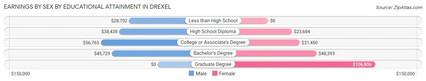 Earnings by Sex by Educational Attainment in Drexel
