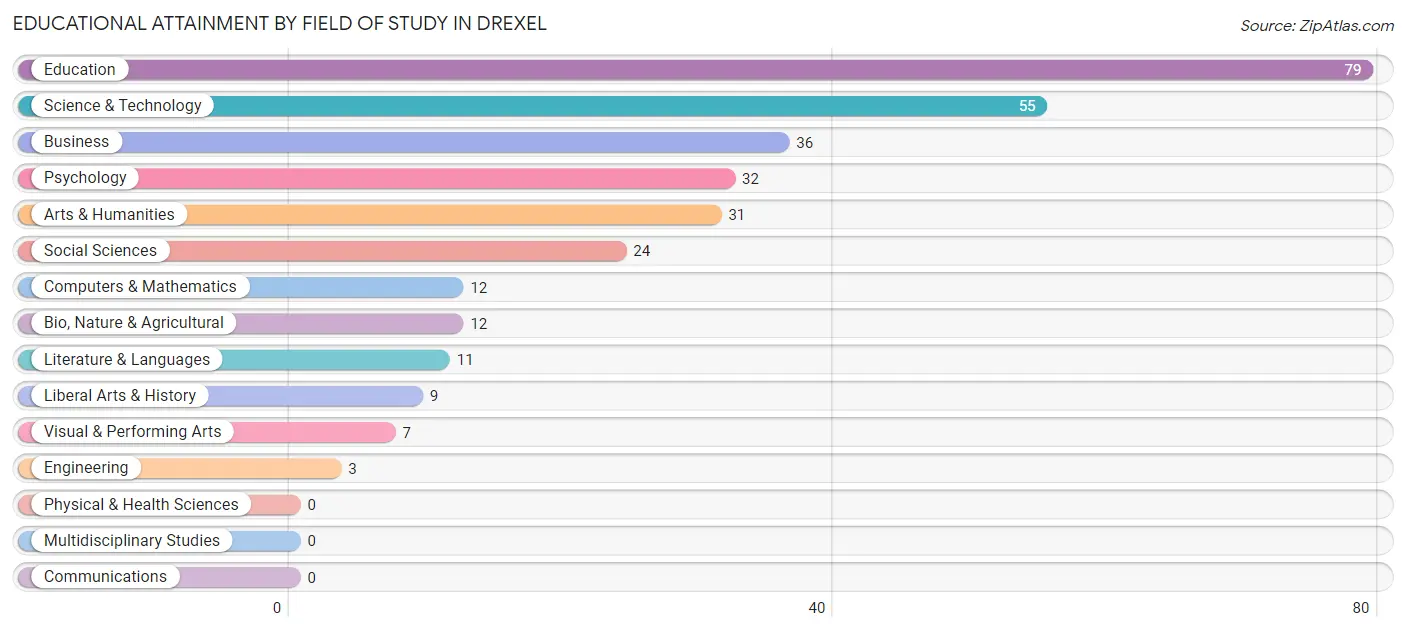Educational Attainment by Field of Study in Drexel