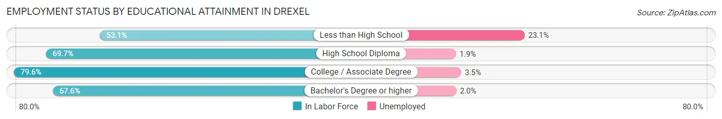 Employment Status by Educational Attainment in Drexel