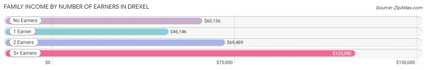 Family Income by Number of Earners in Drexel