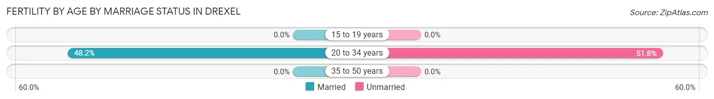 Female Fertility by Age by Marriage Status in Drexel