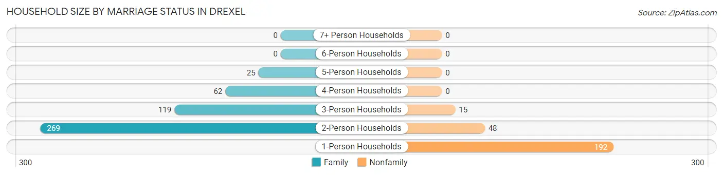 Household Size by Marriage Status in Drexel