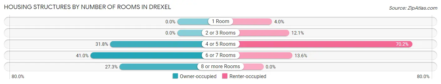 Housing Structures by Number of Rooms in Drexel