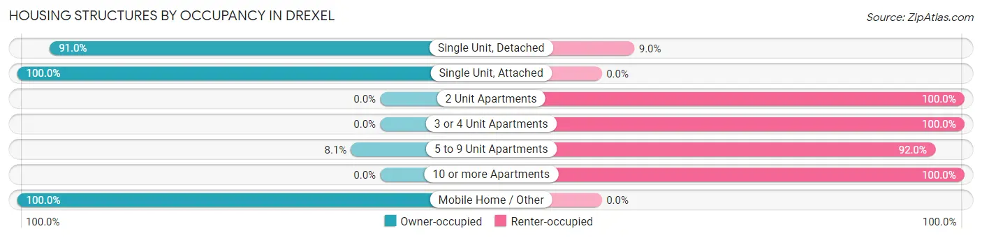 Housing Structures by Occupancy in Drexel