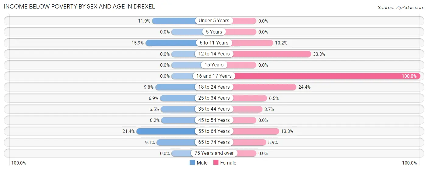 Income Below Poverty by Sex and Age in Drexel