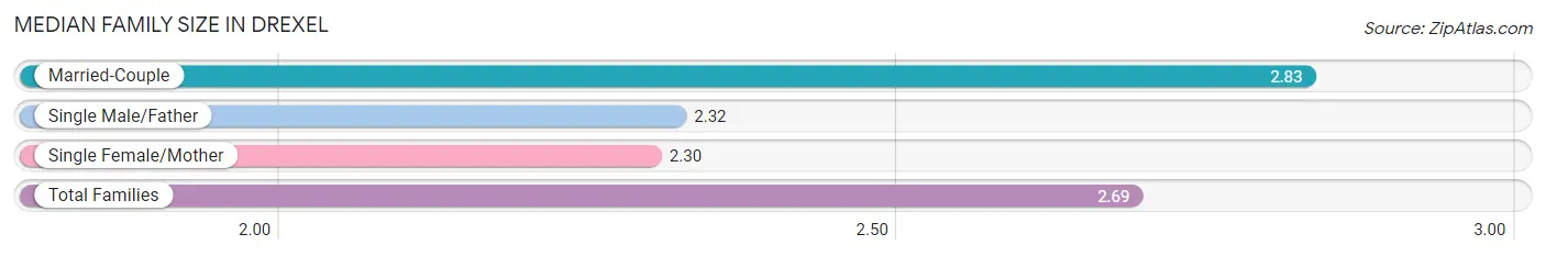 Median Family Size in Drexel