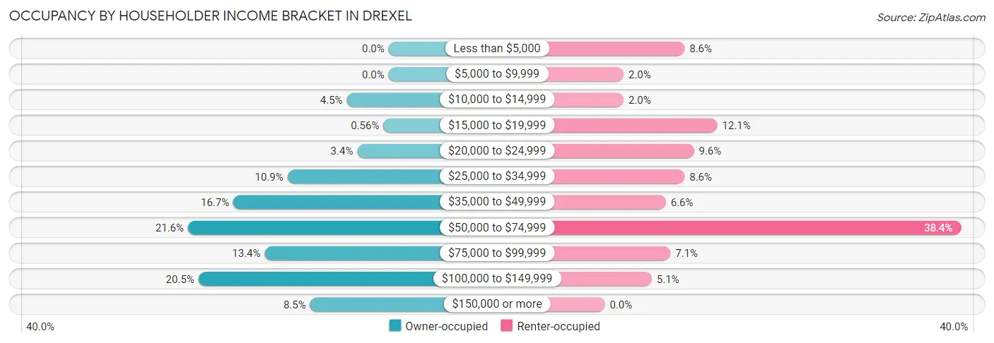 Occupancy by Householder Income Bracket in Drexel