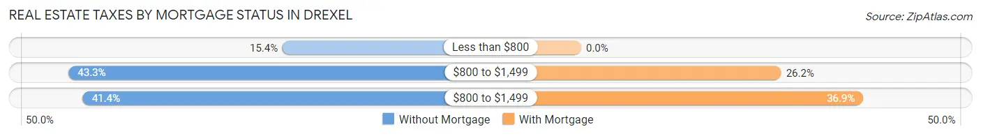 Real Estate Taxes by Mortgage Status in Drexel