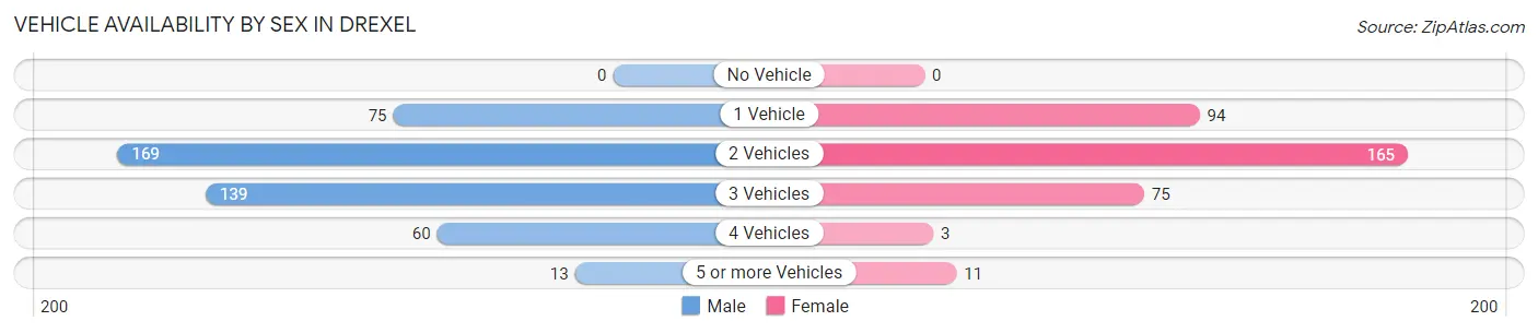 Vehicle Availability by Sex in Drexel