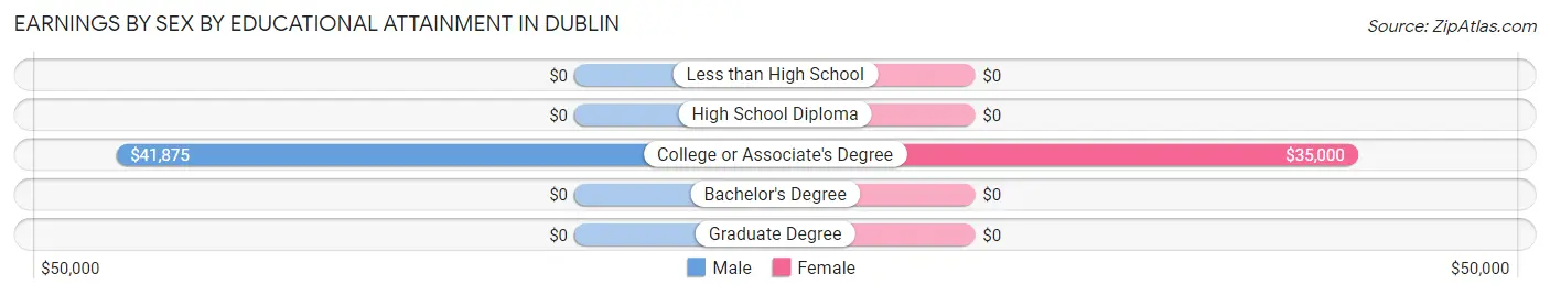 Earnings by Sex by Educational Attainment in Dublin