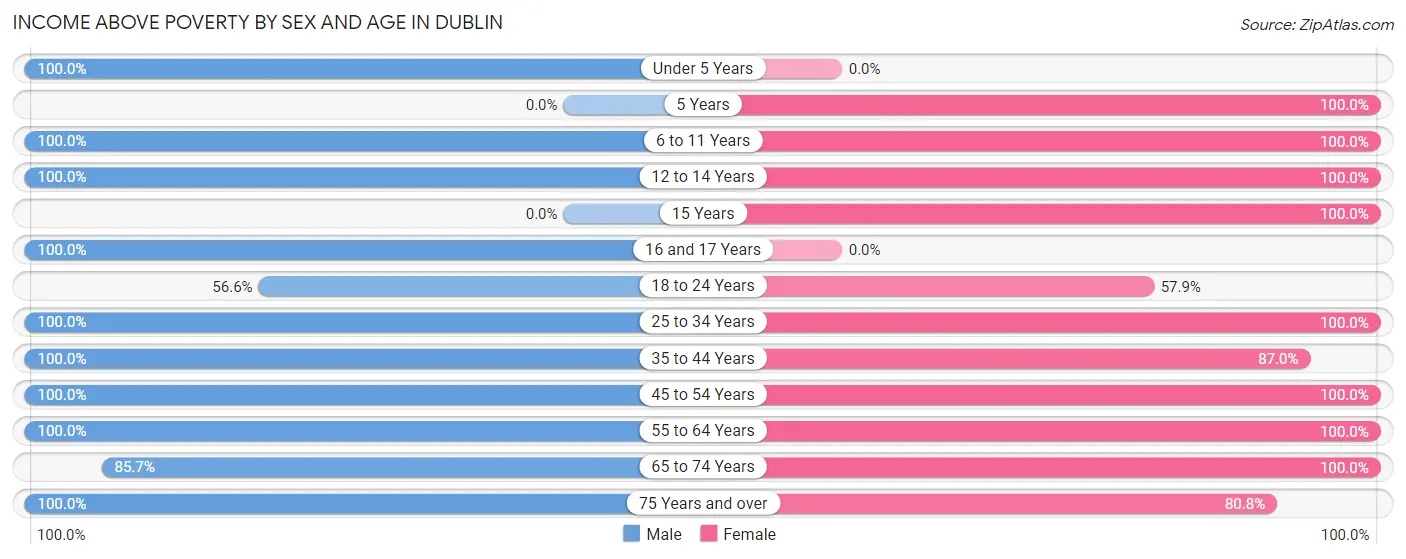 Income Above Poverty by Sex and Age in Dublin