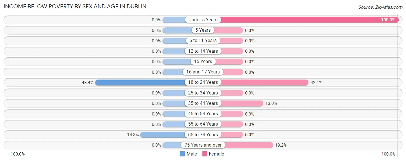 Income Below Poverty by Sex and Age in Dublin