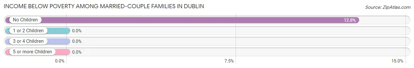 Income Below Poverty Among Married-Couple Families in Dublin