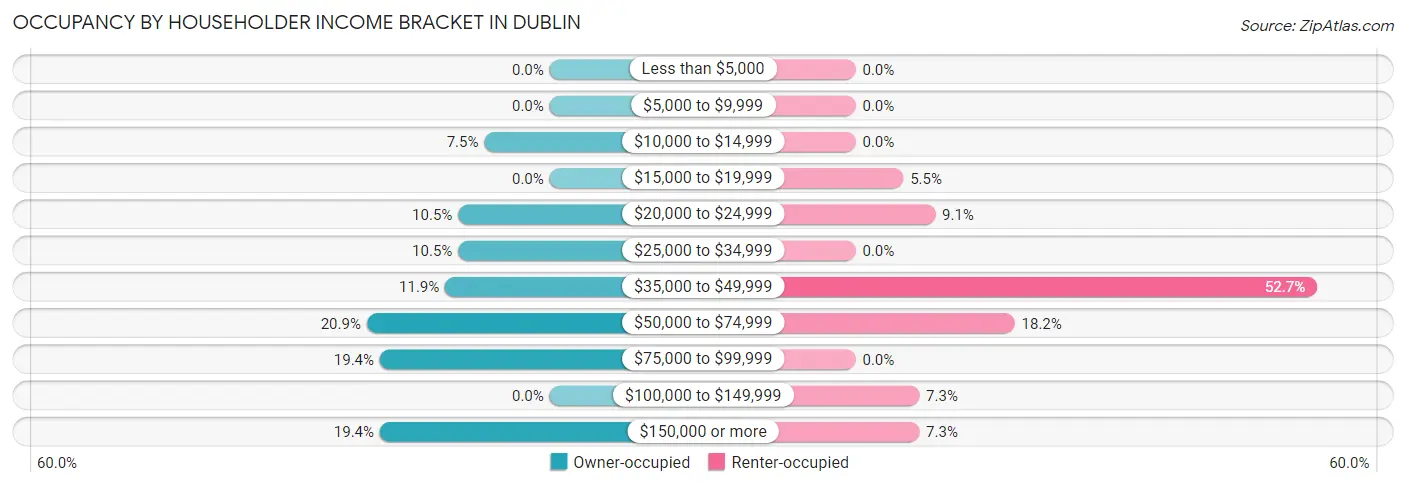 Occupancy by Householder Income Bracket in Dublin