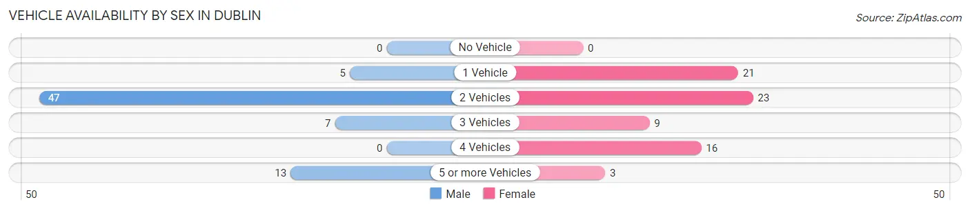 Vehicle Availability by Sex in Dublin