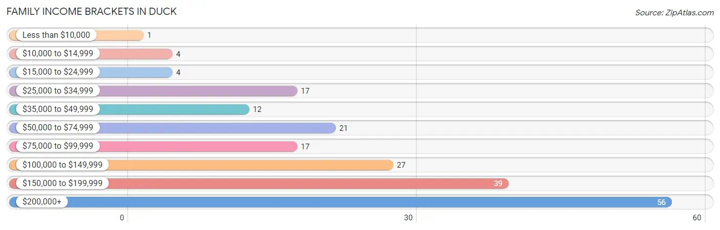 Family Income Brackets in Duck