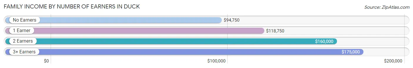 Family Income by Number of Earners in Duck