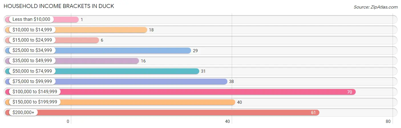 Household Income Brackets in Duck