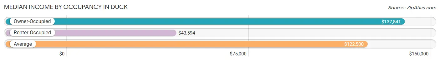 Median Income by Occupancy in Duck