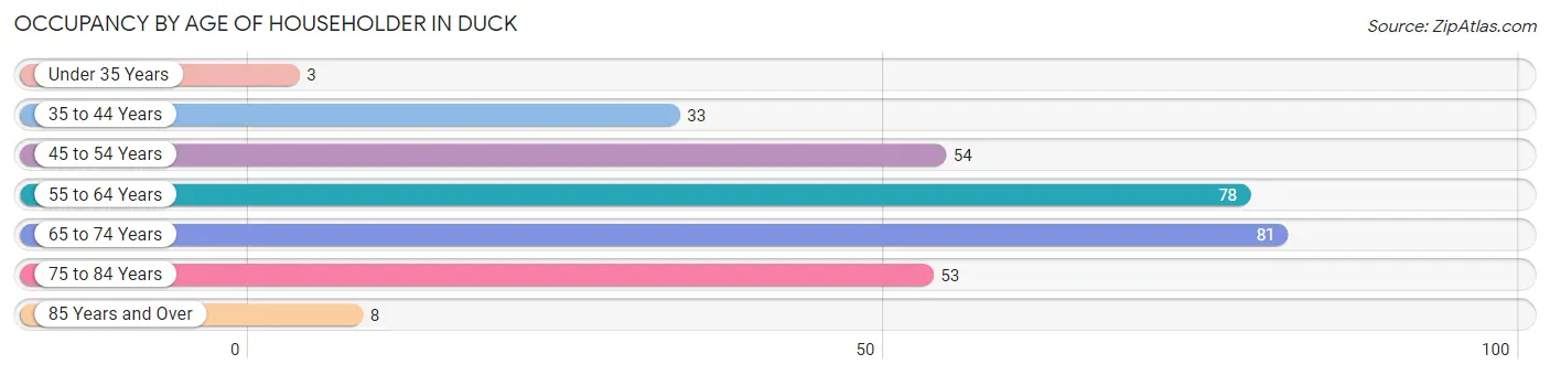 Occupancy by Age of Householder in Duck