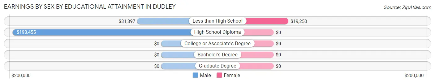 Earnings by Sex by Educational Attainment in Dudley