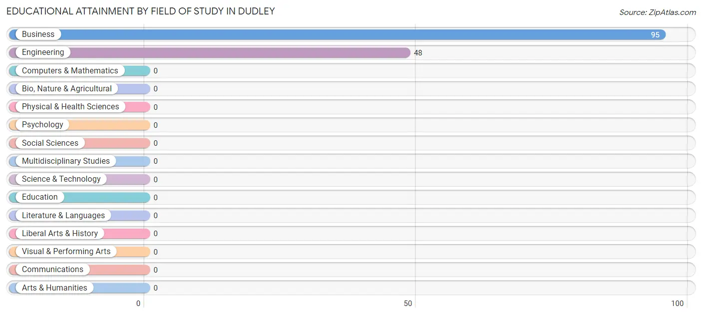 Educational Attainment by Field of Study in Dudley